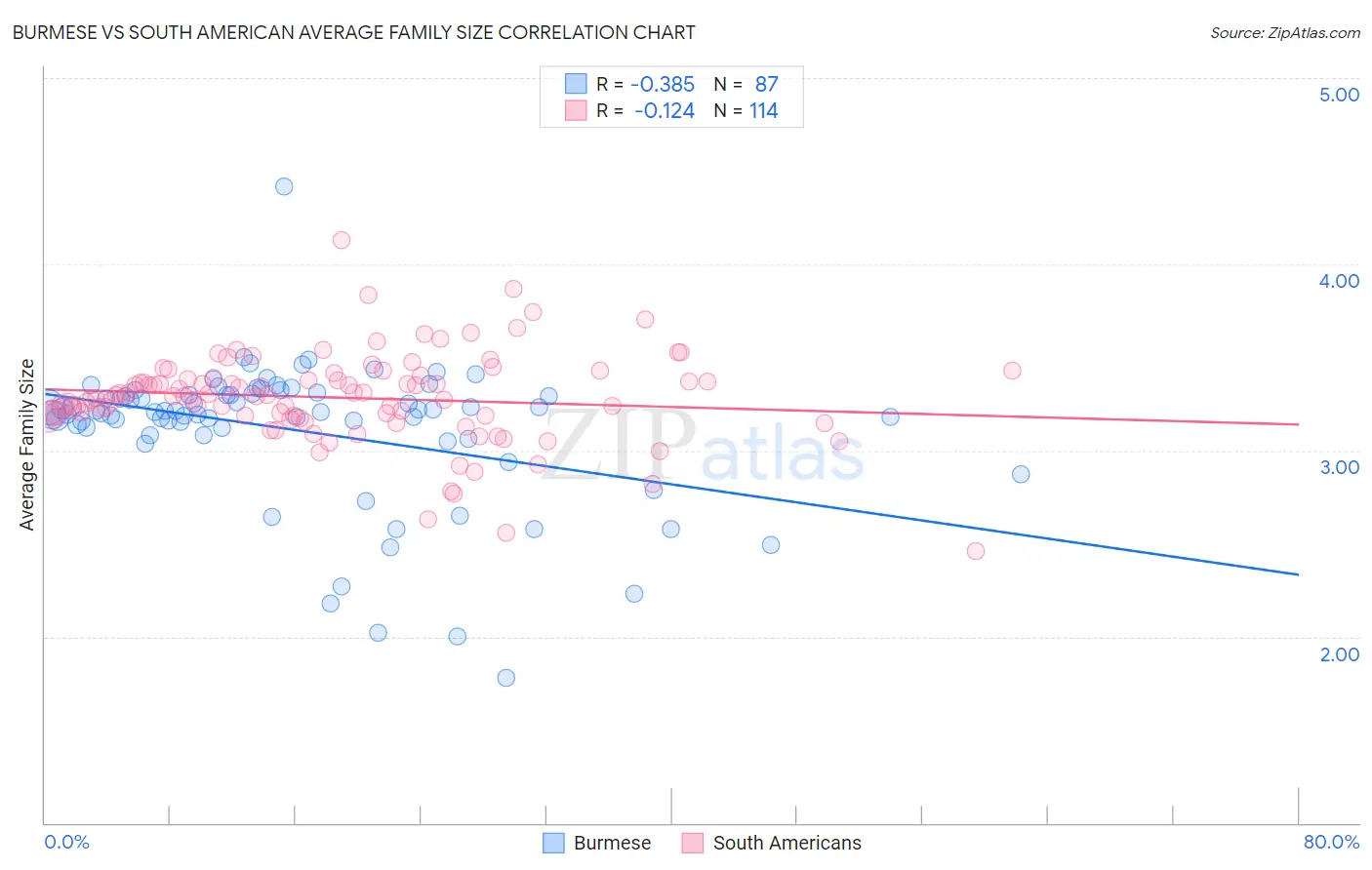 Burmese vs South American Average Family Size