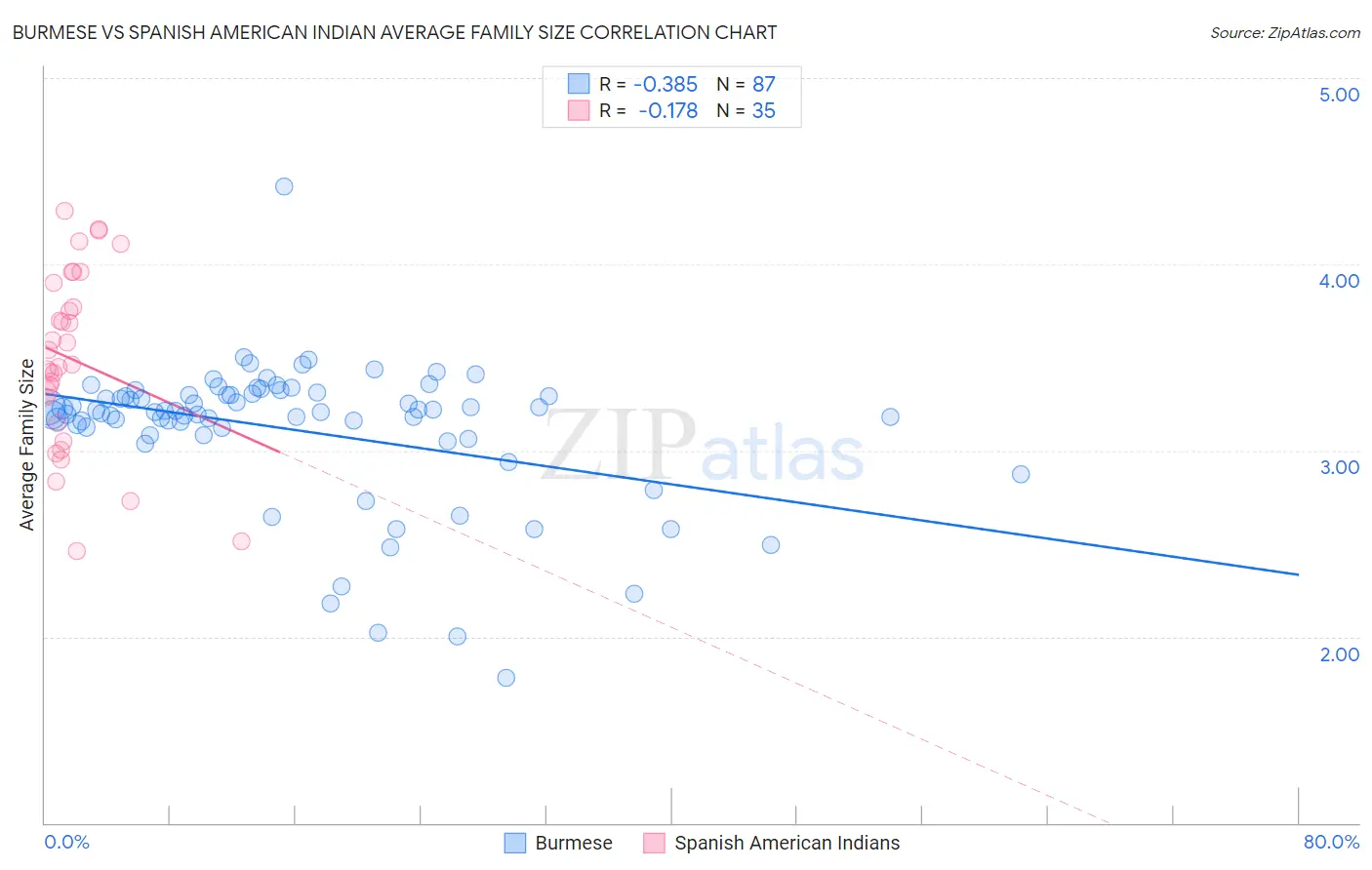 Burmese vs Spanish American Indian Average Family Size