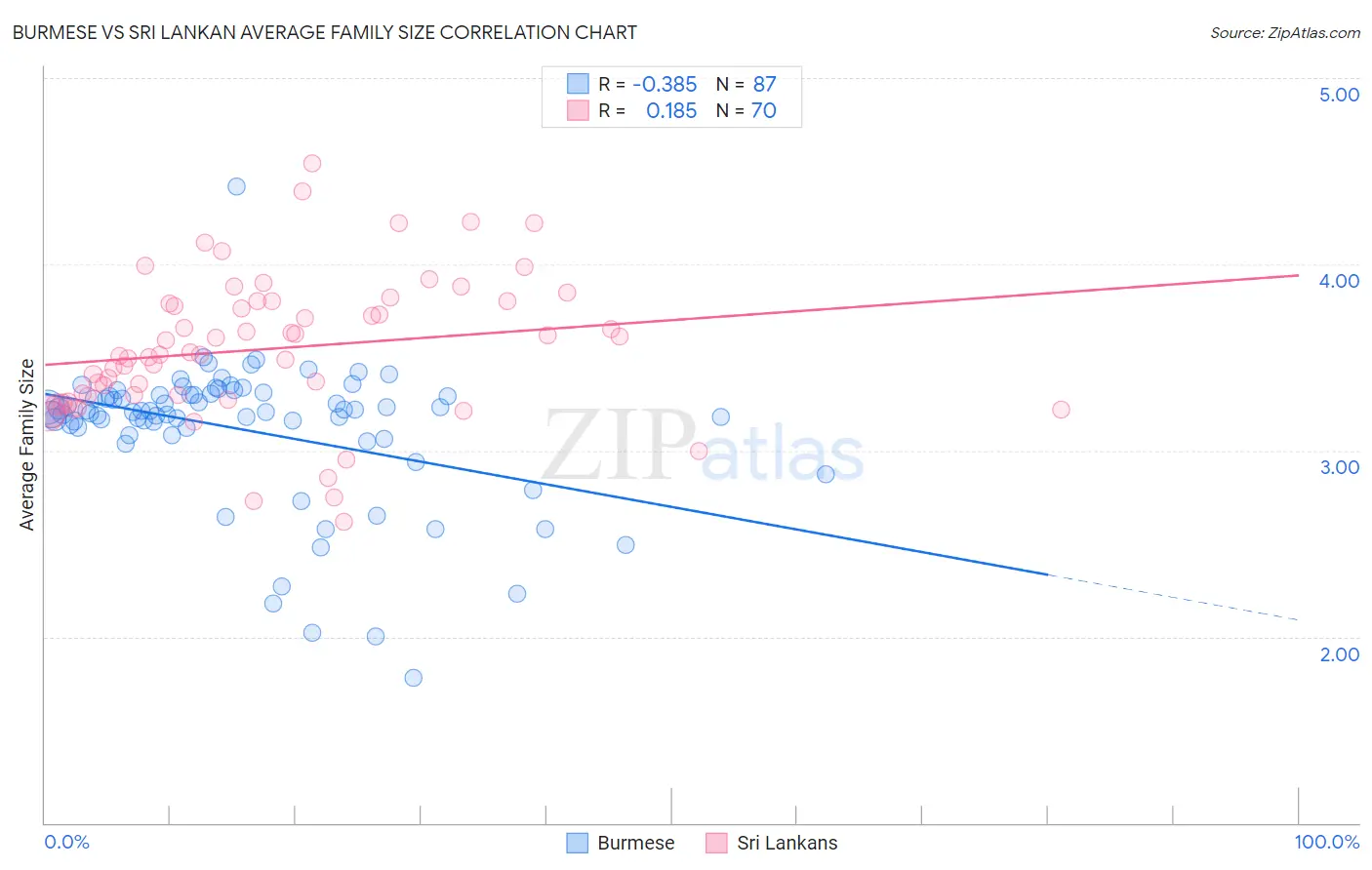 Burmese vs Sri Lankan Average Family Size