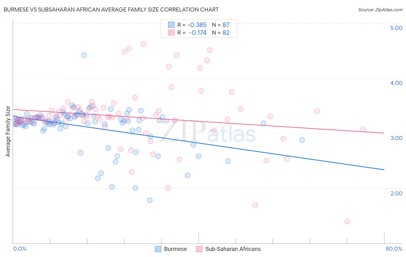 Burmese vs Subsaharan African Average Family Size