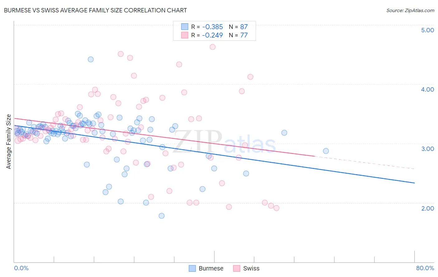 Burmese vs Swiss Average Family Size