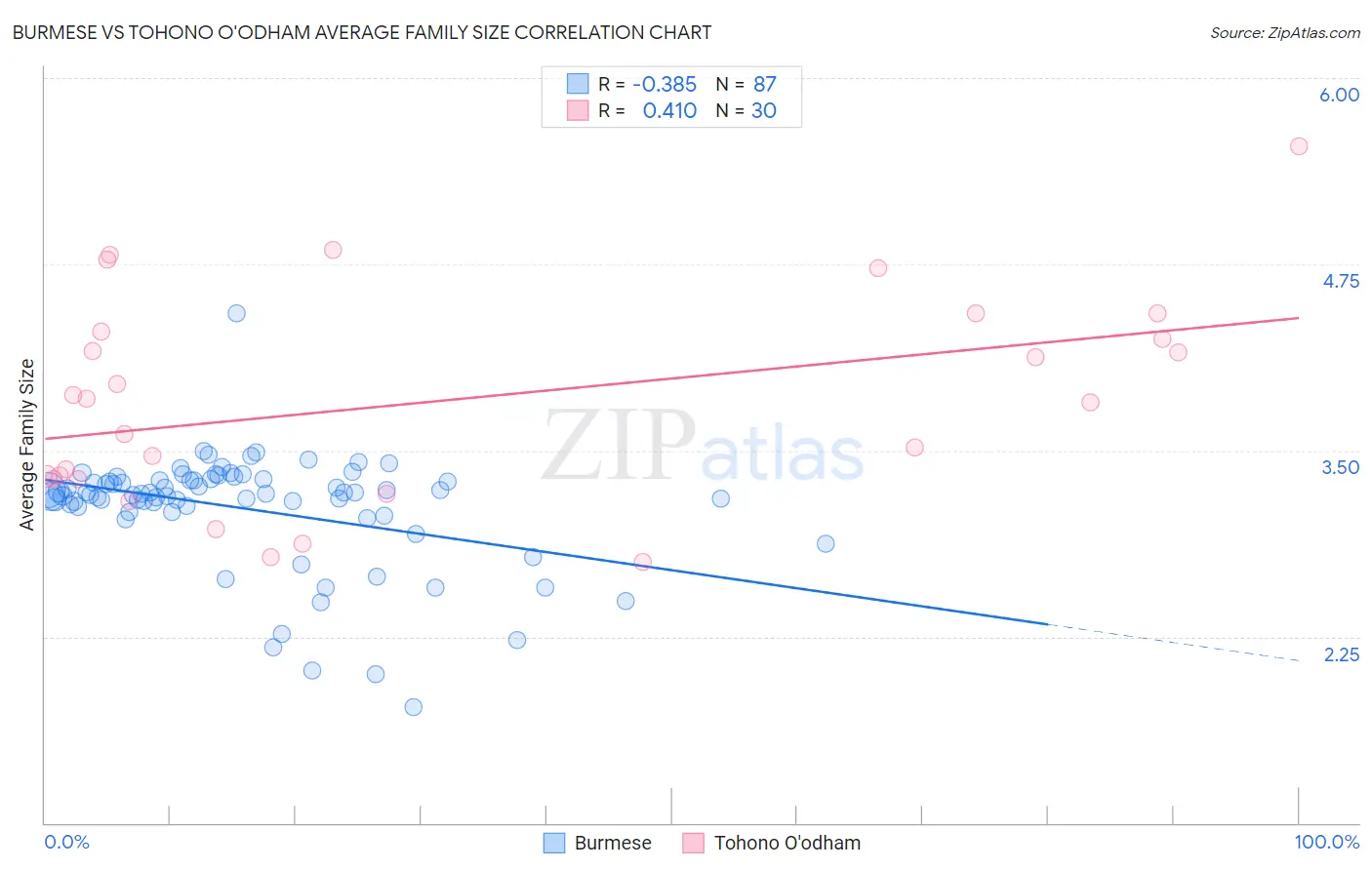 Burmese vs Tohono O'odham Average Family Size