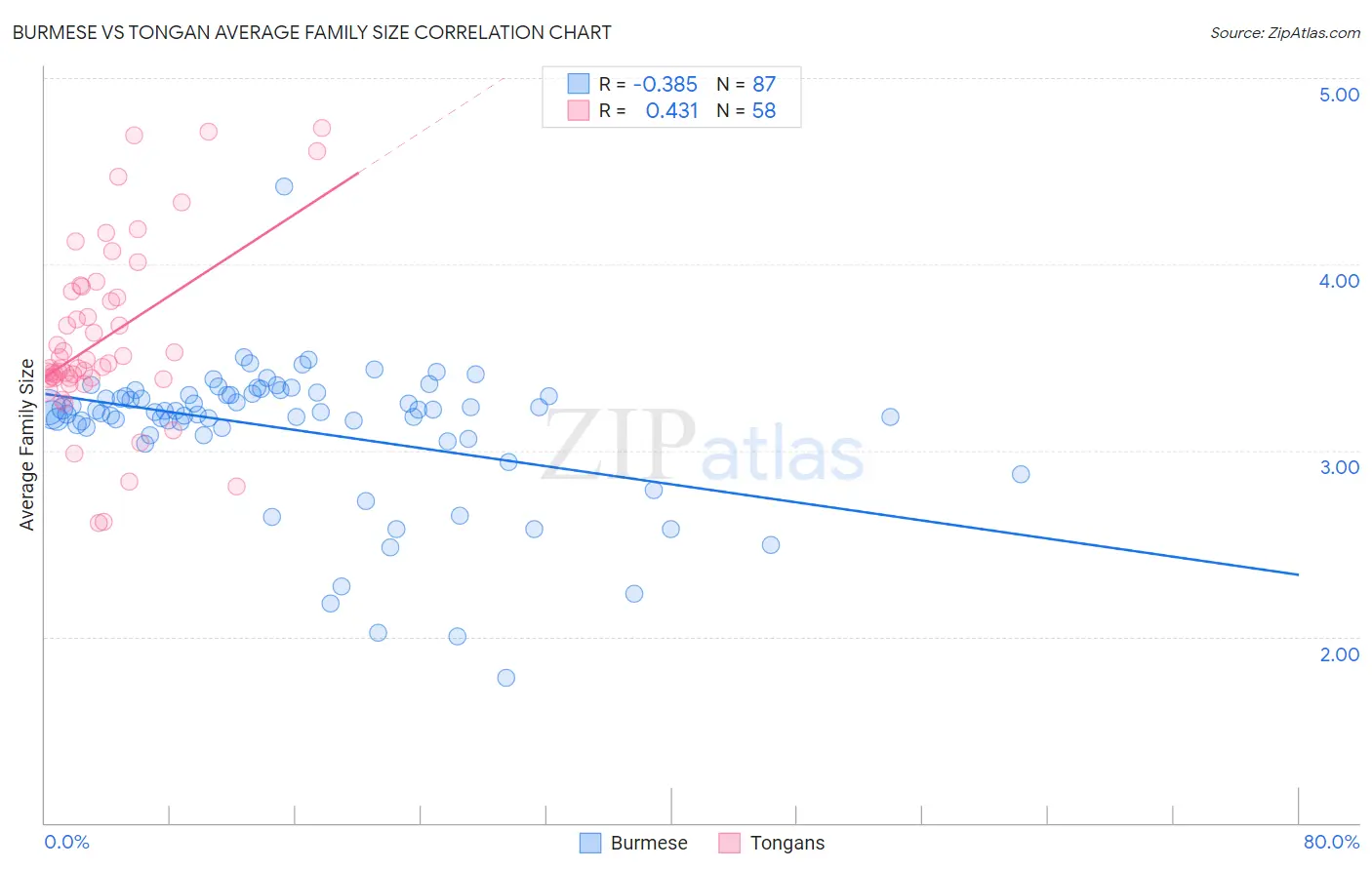 Burmese vs Tongan Average Family Size
