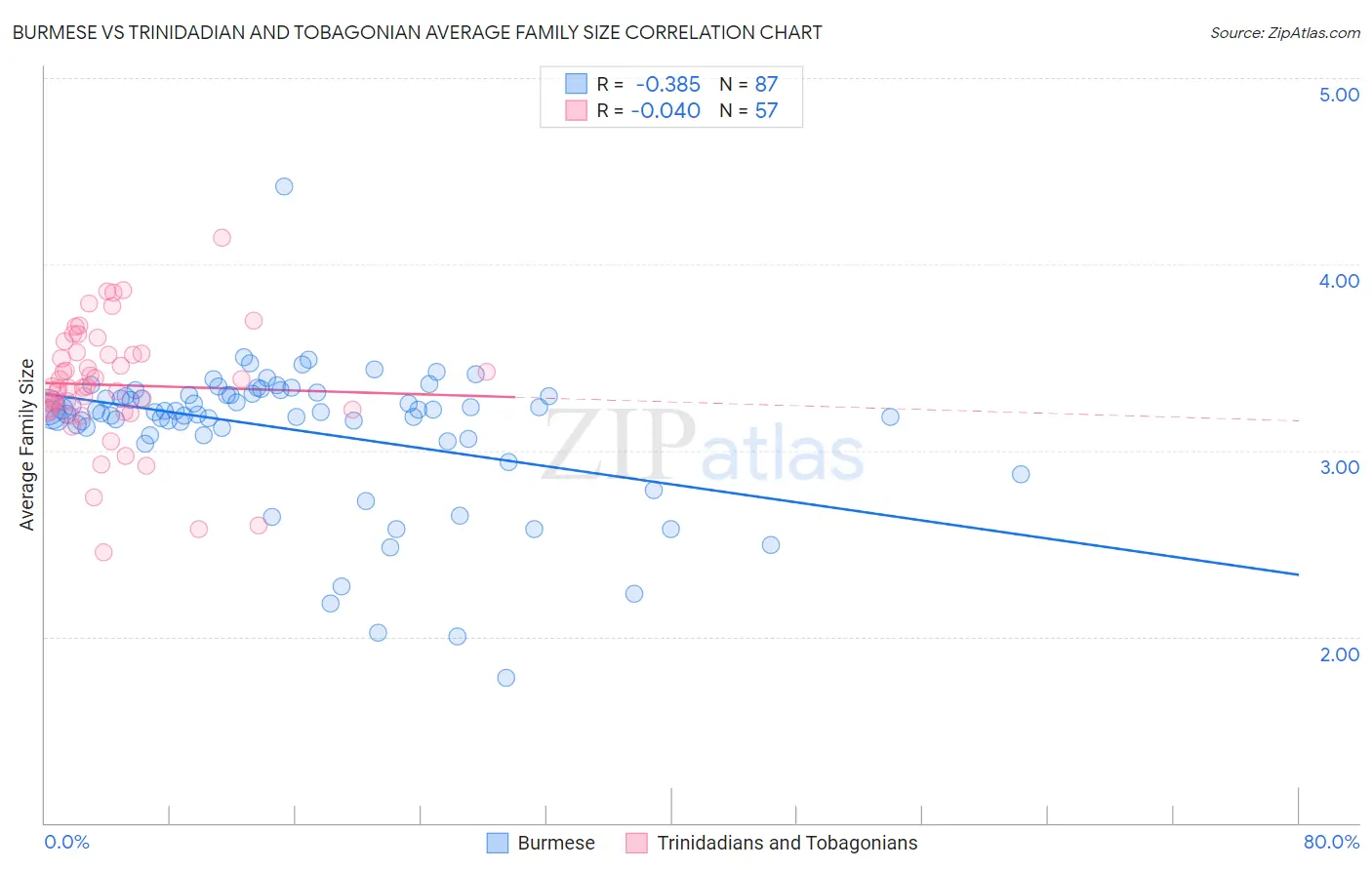 Burmese vs Trinidadian and Tobagonian Average Family Size