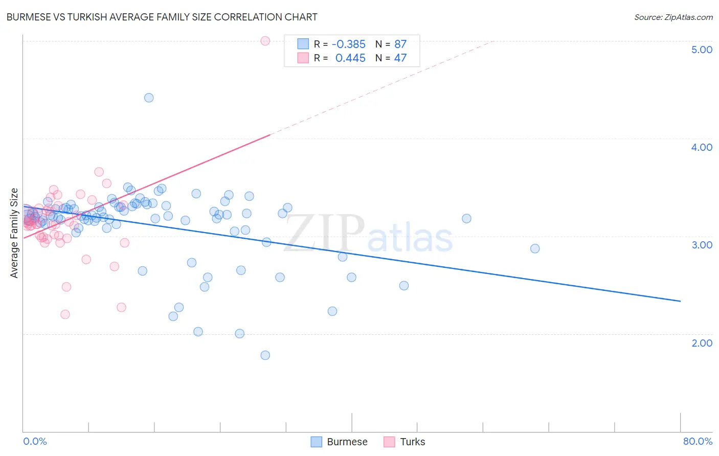 Burmese vs Turkish Average Family Size