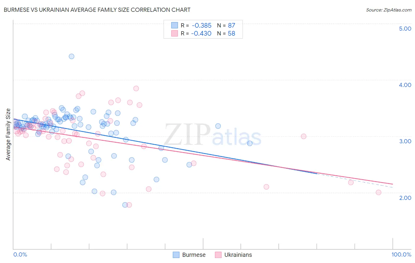 Burmese vs Ukrainian Average Family Size