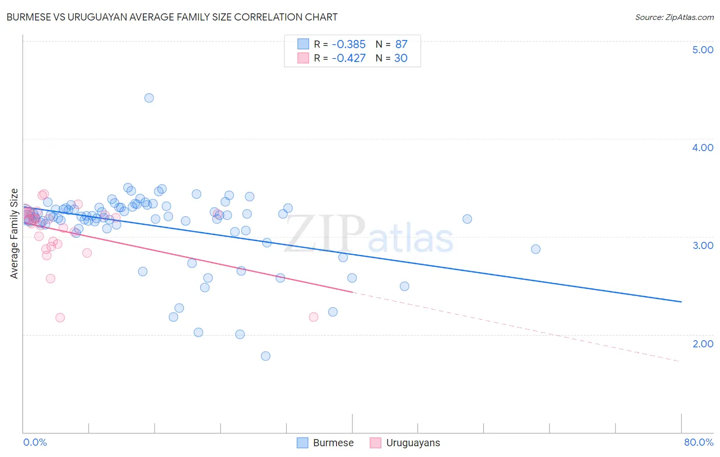 Burmese vs Uruguayan Average Family Size