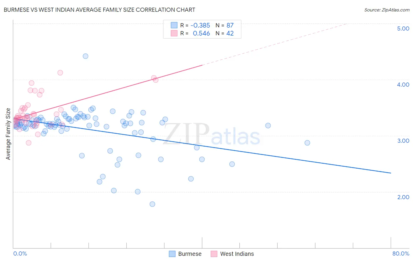 Burmese vs West Indian Average Family Size