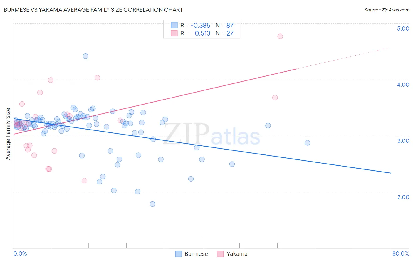 Burmese vs Yakama Average Family Size