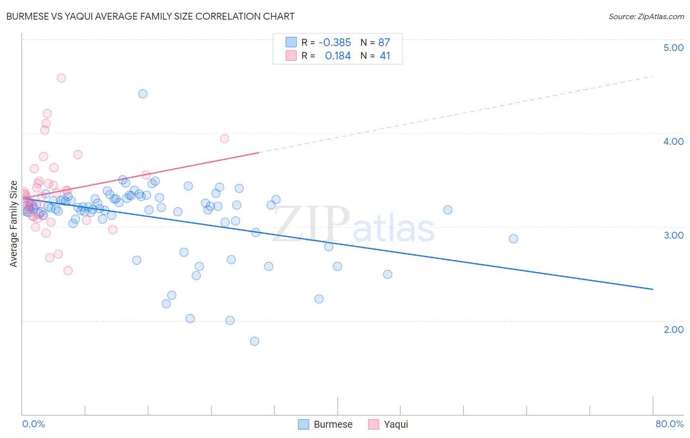 Burmese vs Yaqui Average Family Size