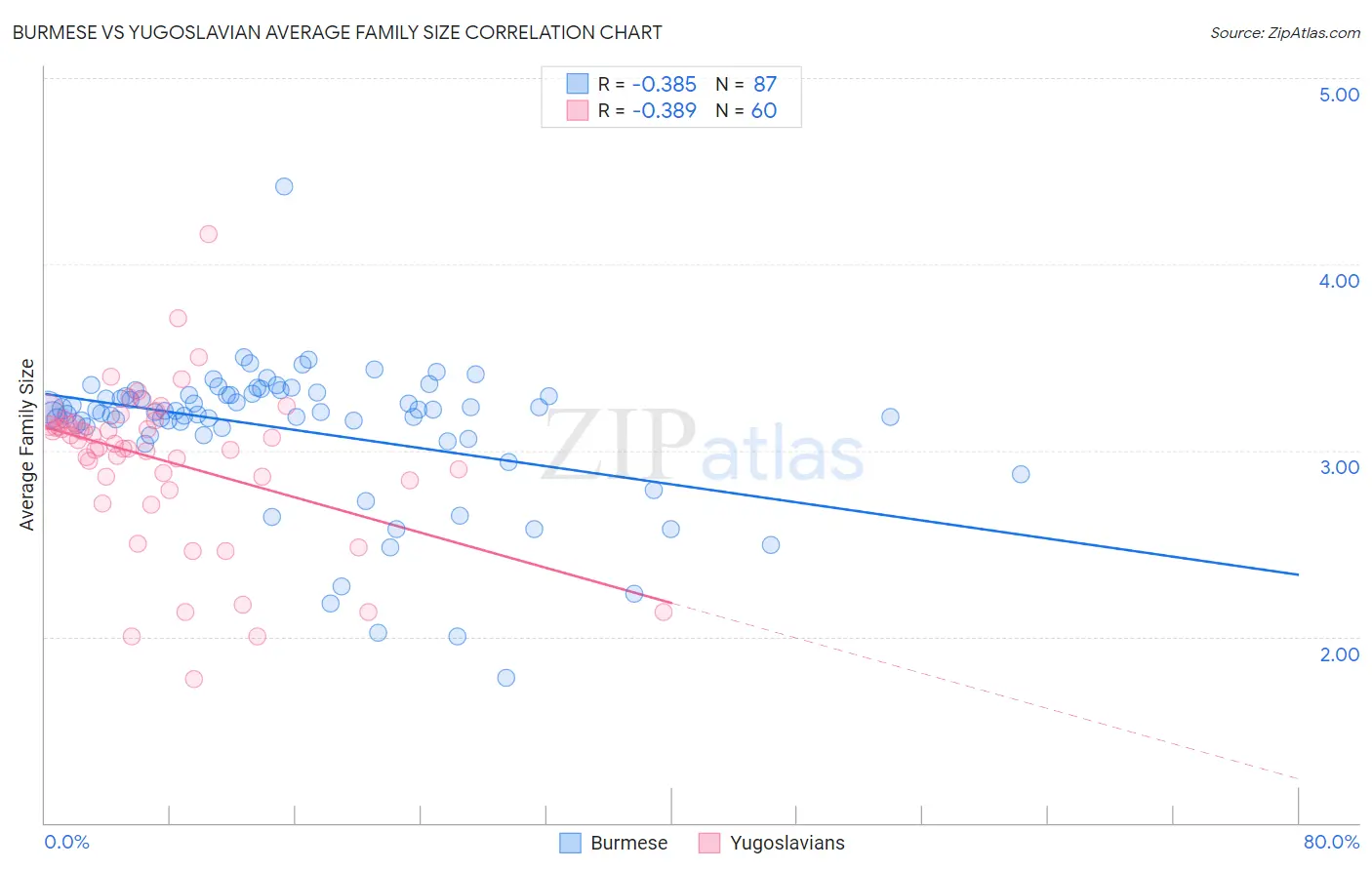 Burmese vs Yugoslavian Average Family Size