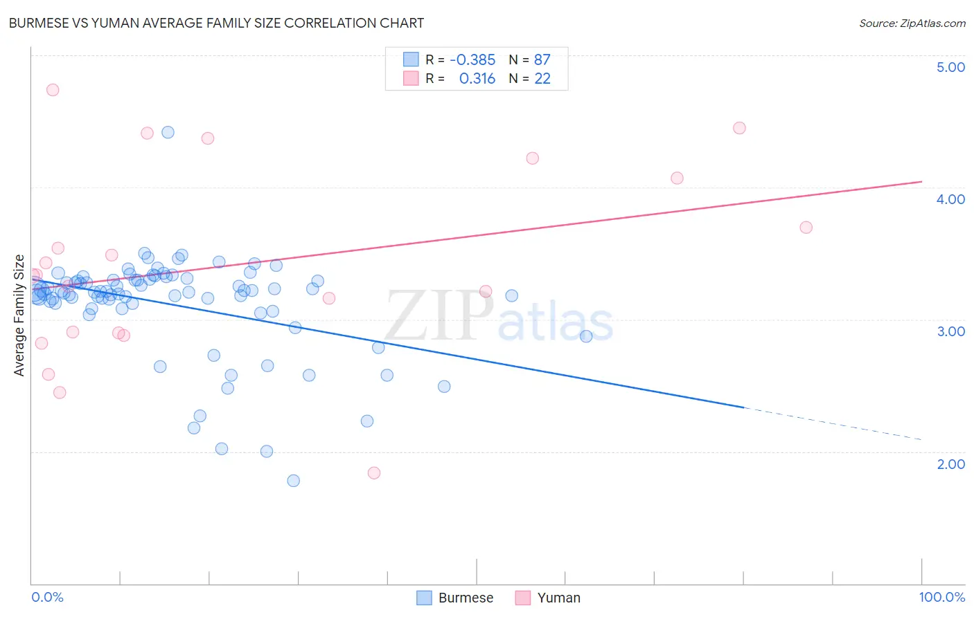 Burmese vs Yuman Average Family Size