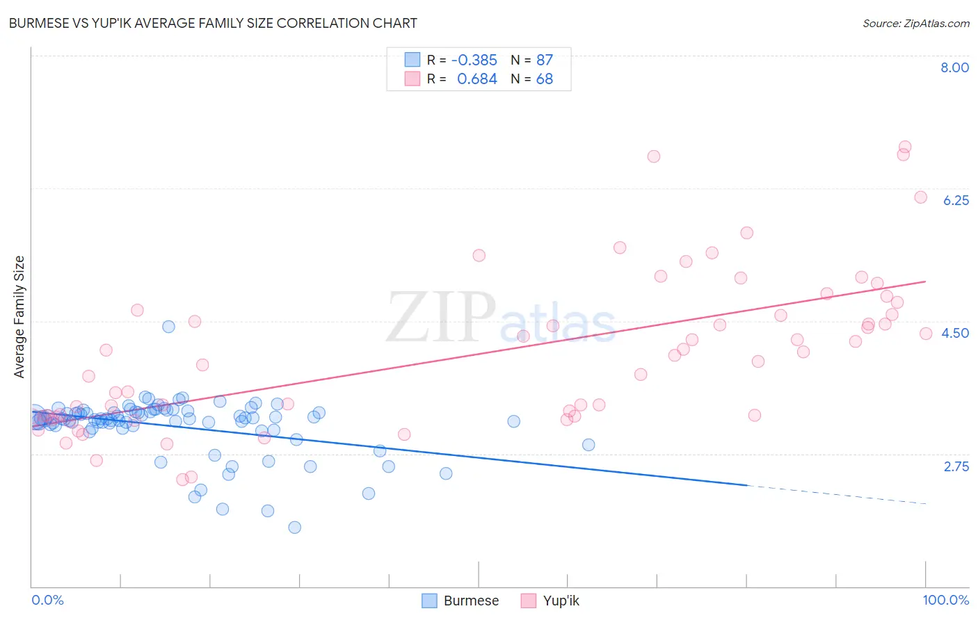 Burmese vs Yup'ik Average Family Size