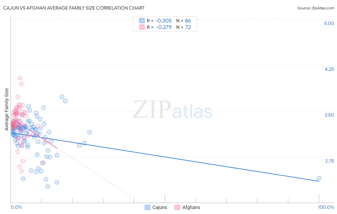 Cajun vs Afghan Average Family Size