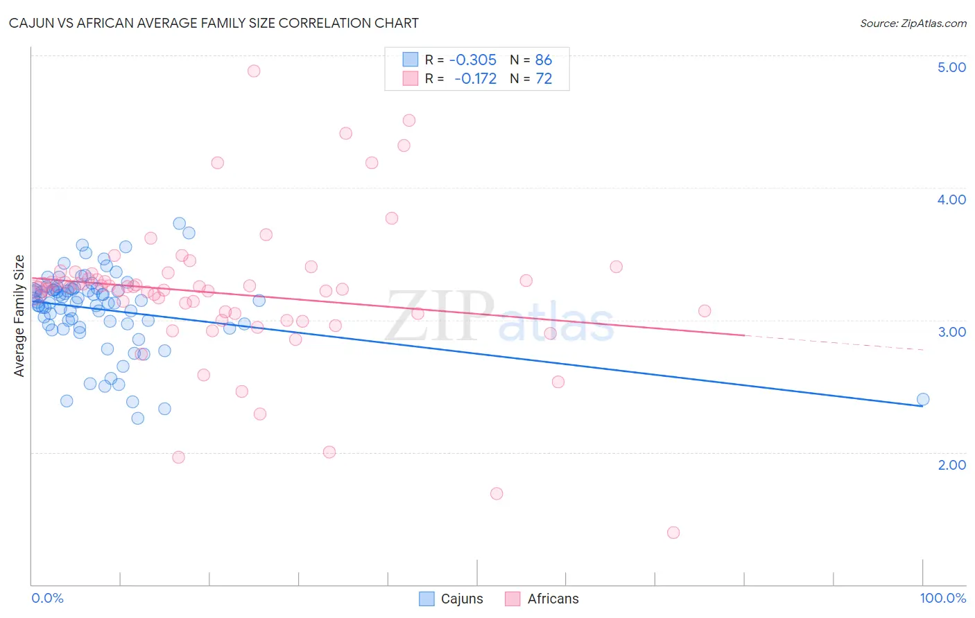Cajun vs African Average Family Size
