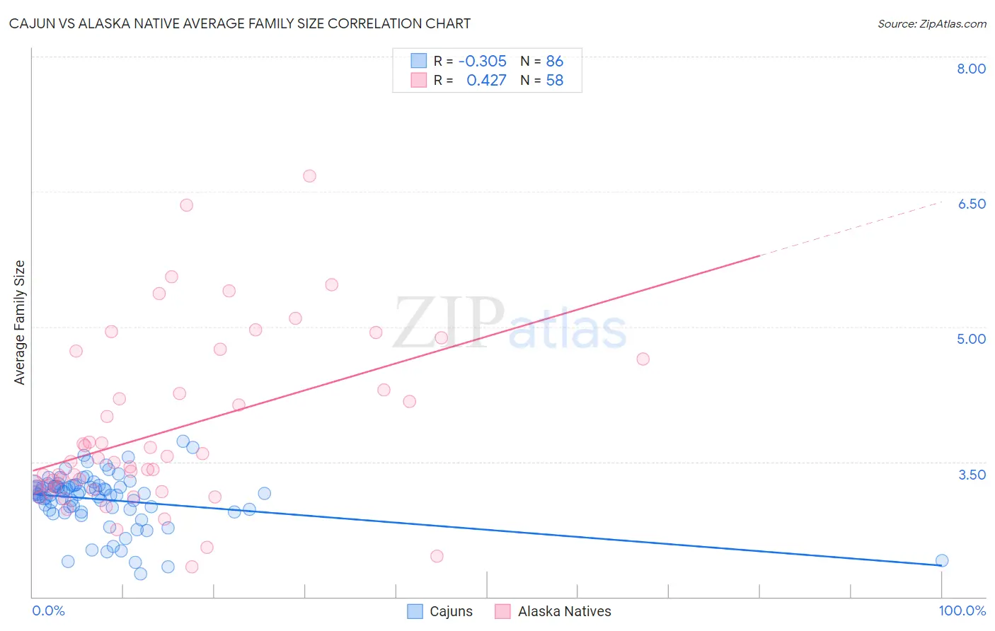 Cajun vs Alaska Native Average Family Size