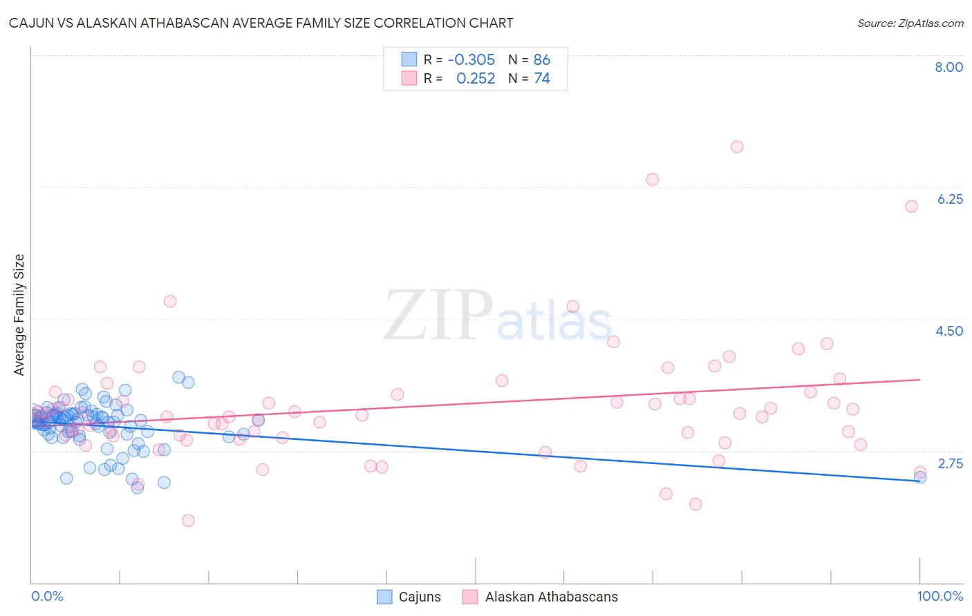 Cajun vs Alaskan Athabascan Average Family Size