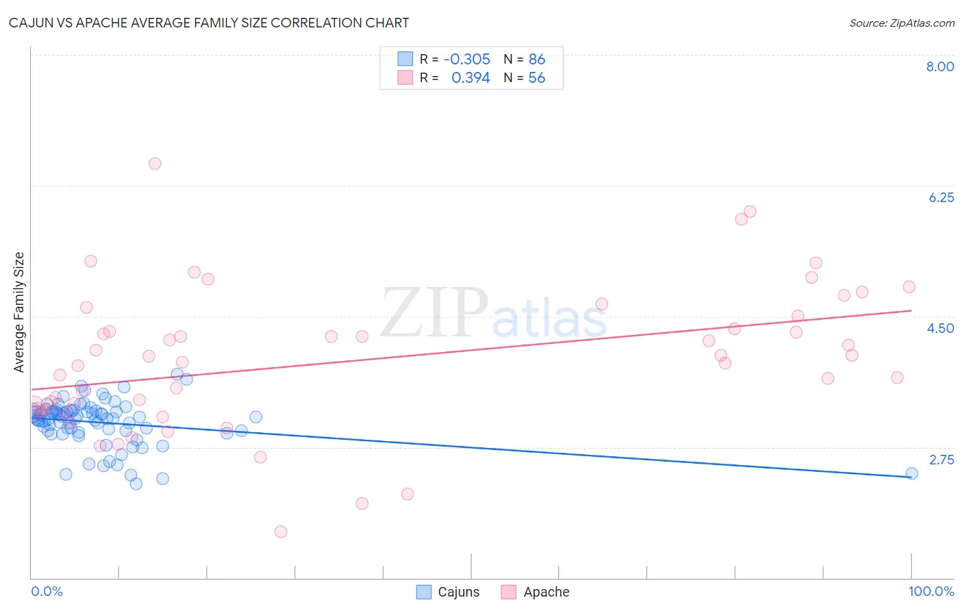 Cajun vs Apache Average Family Size