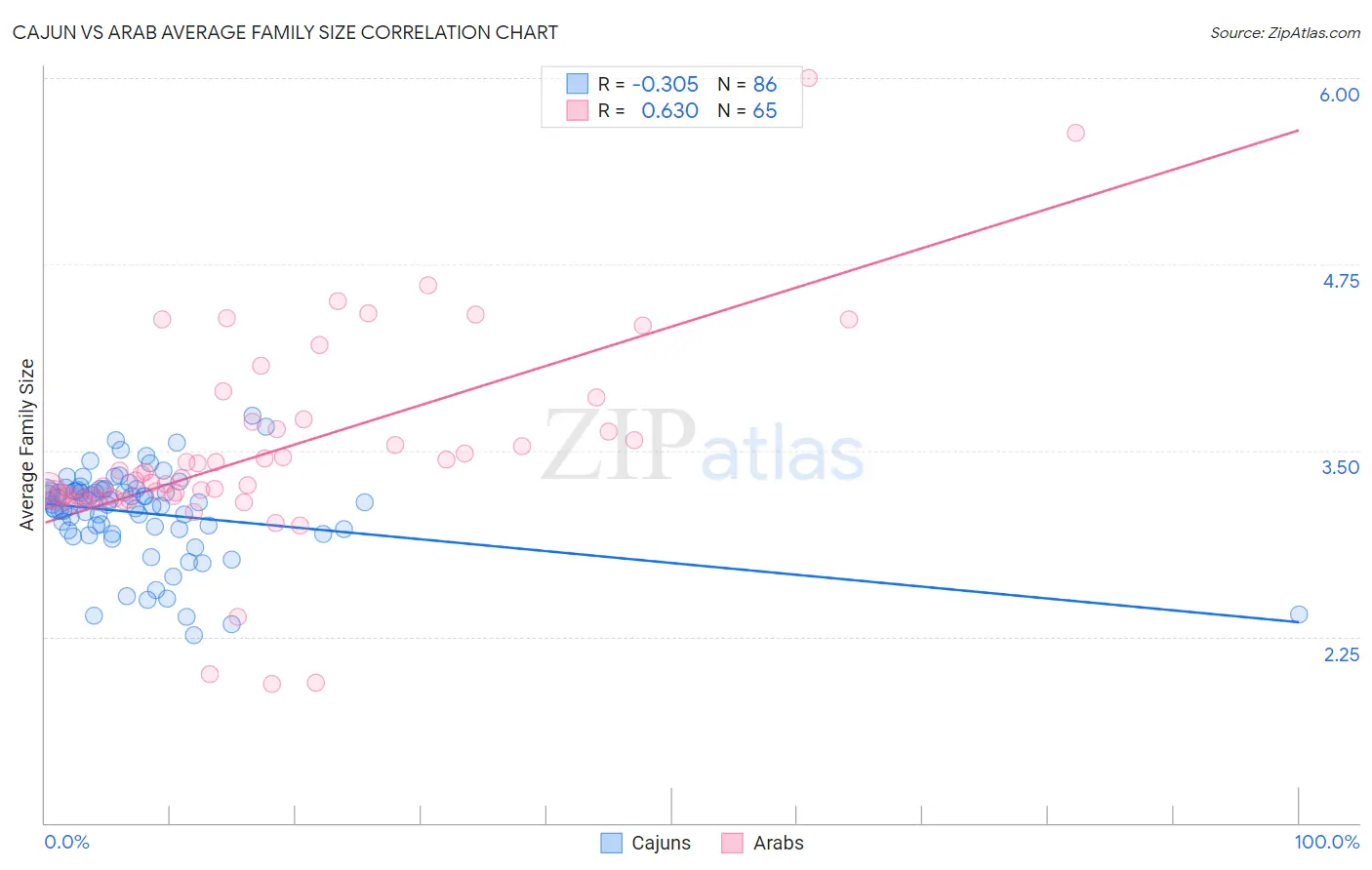 Cajun vs Arab Average Family Size