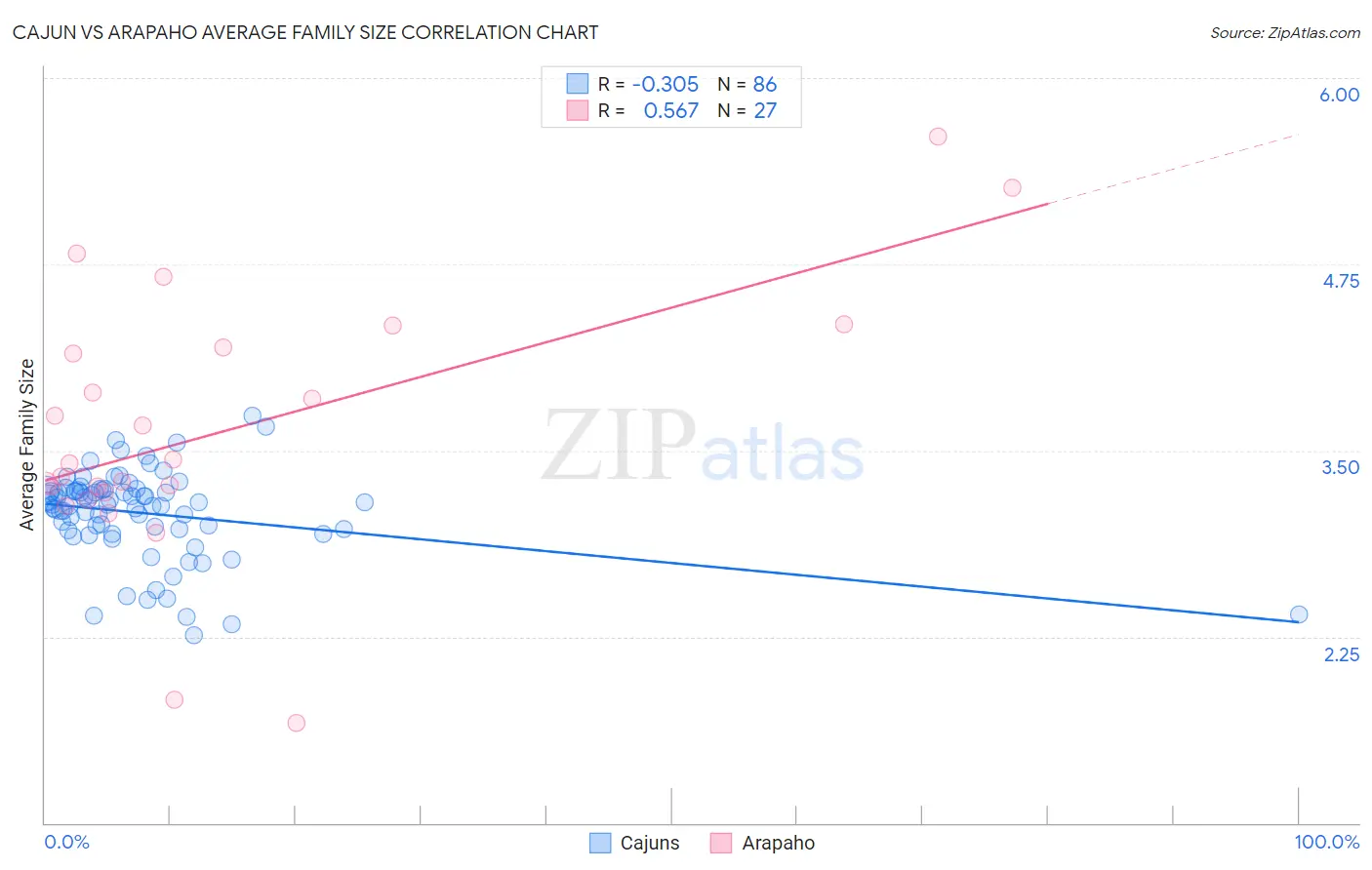 Cajun vs Arapaho Average Family Size
