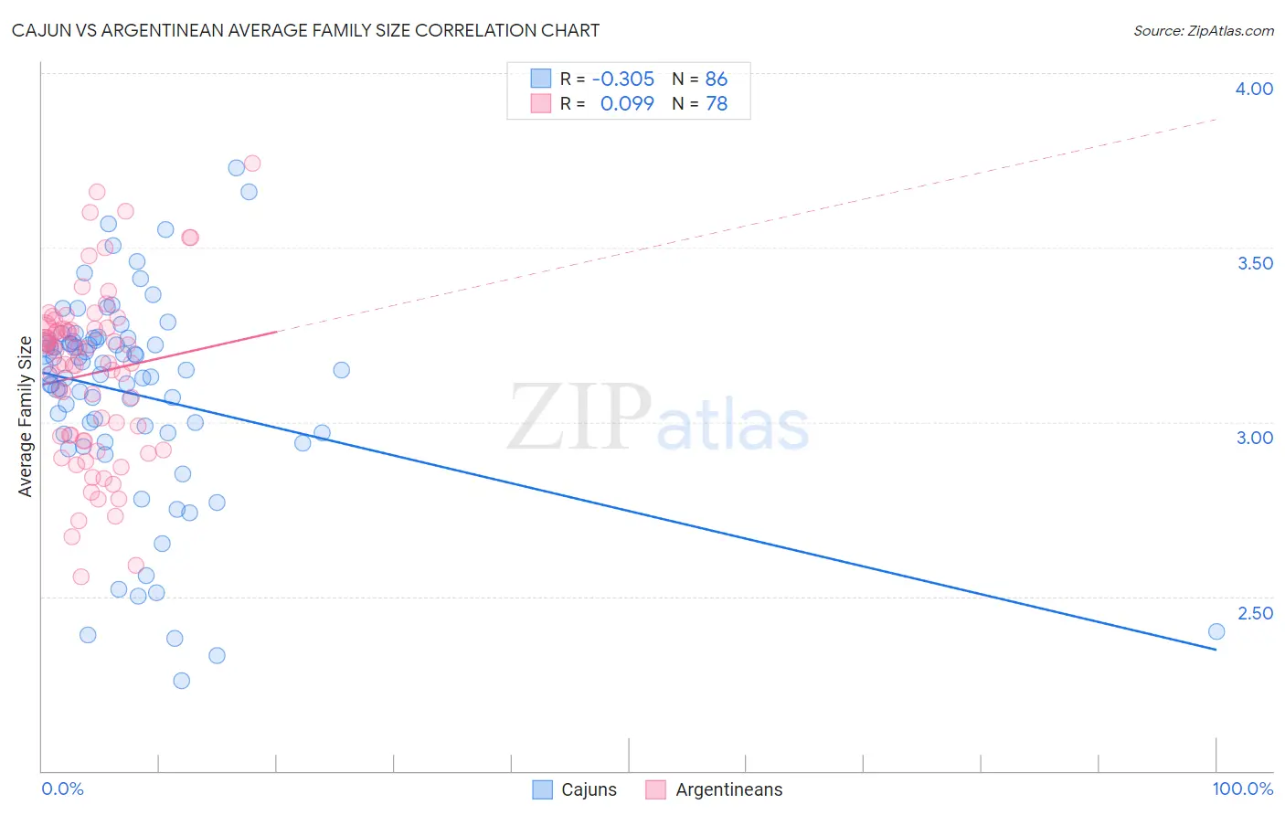 Cajun vs Argentinean Average Family Size