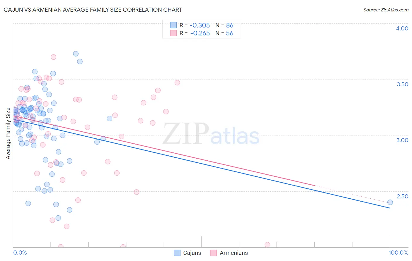 Cajun vs Armenian Average Family Size