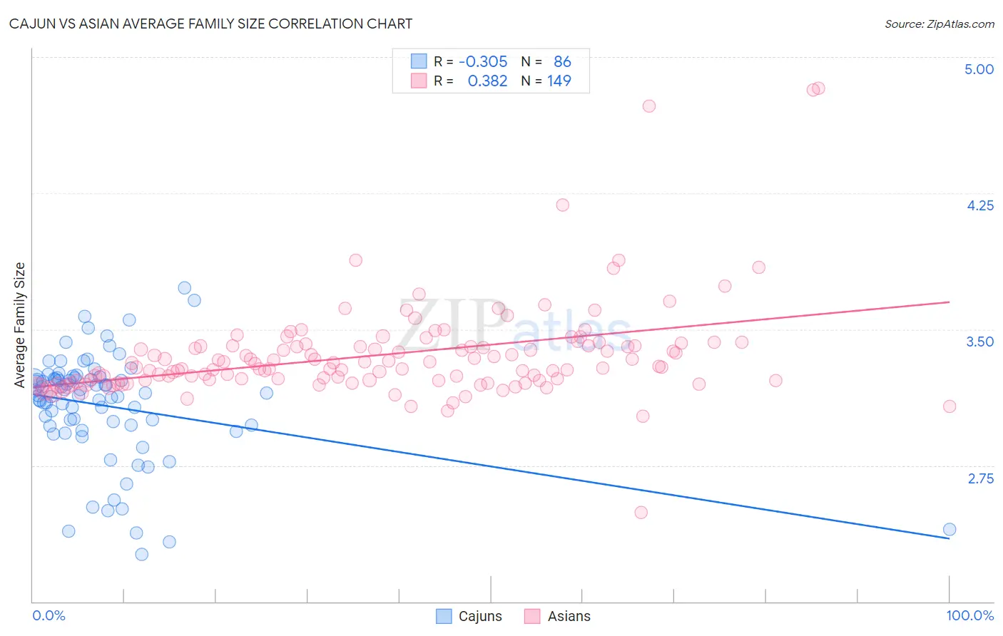 Cajun vs Asian Average Family Size