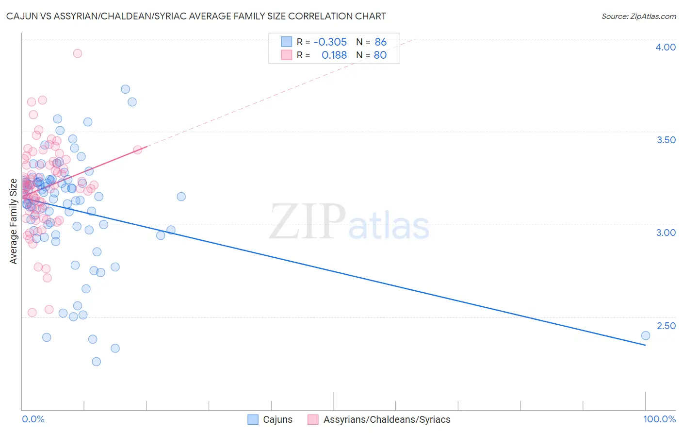 Cajun vs Assyrian/Chaldean/Syriac Average Family Size