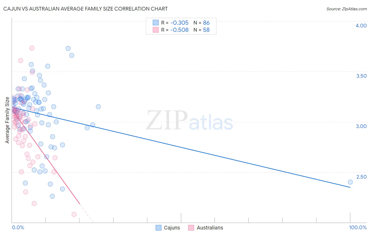 Cajun vs Australian Average Family Size