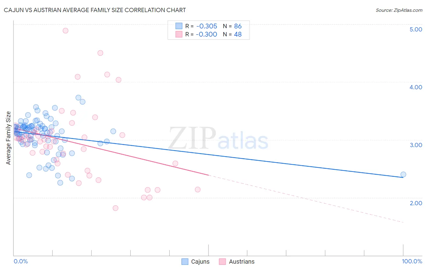 Cajun vs Austrian Average Family Size