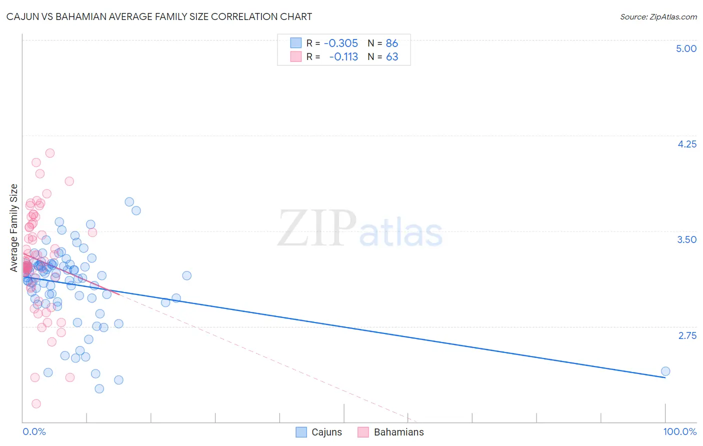 Cajun vs Bahamian Average Family Size