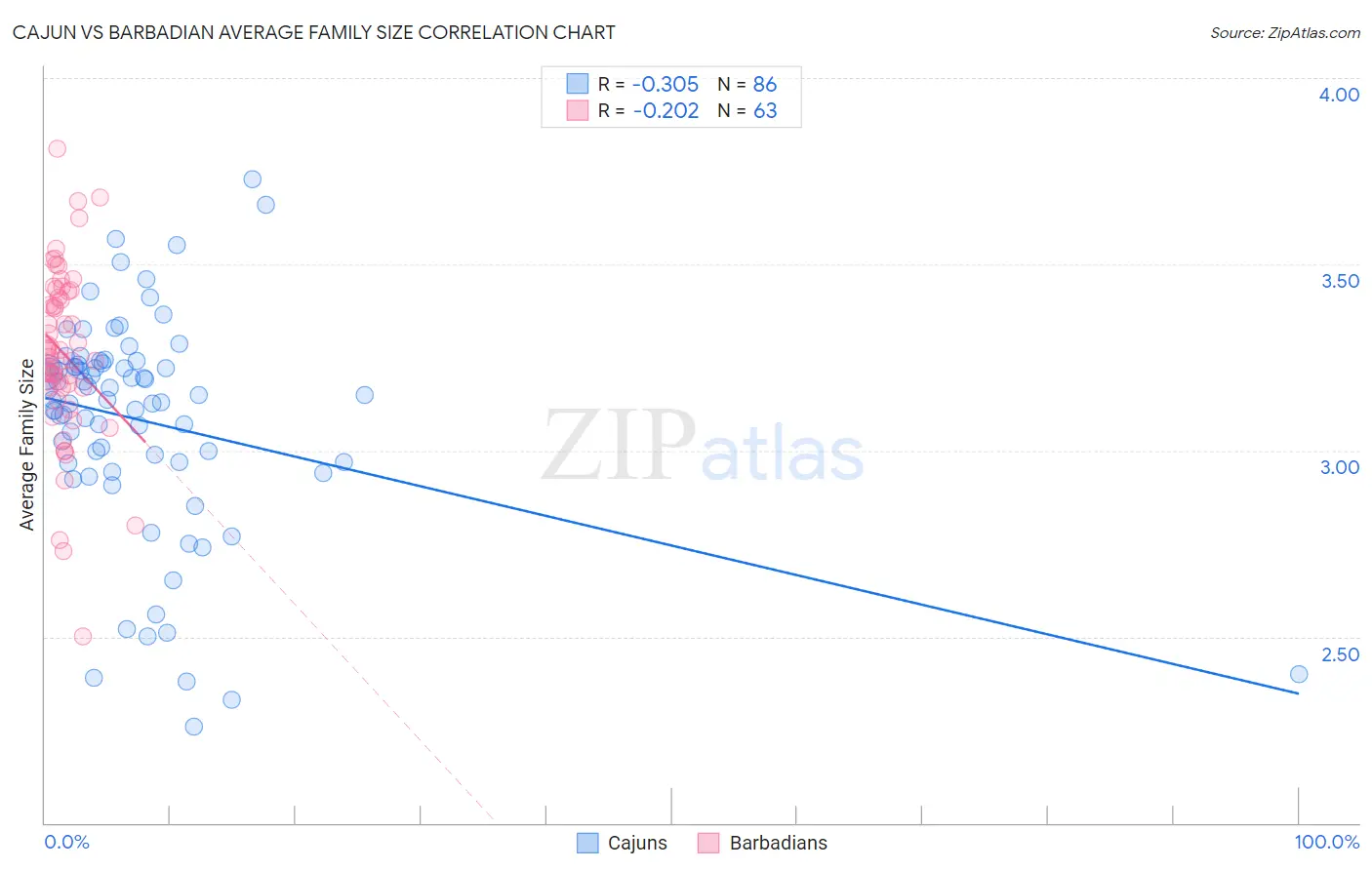 Cajun vs Barbadian Average Family Size