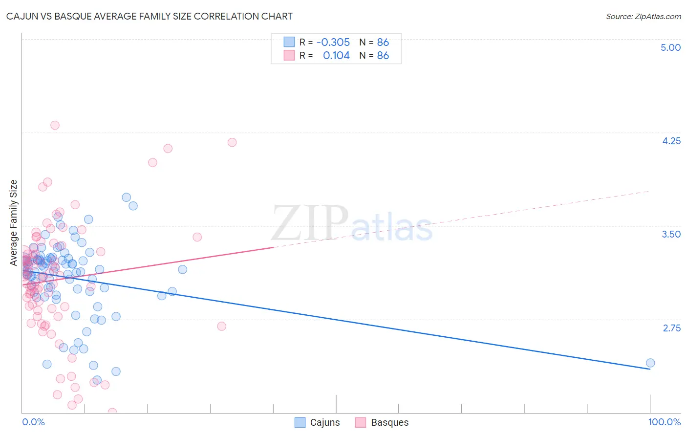 Cajun vs Basque Average Family Size