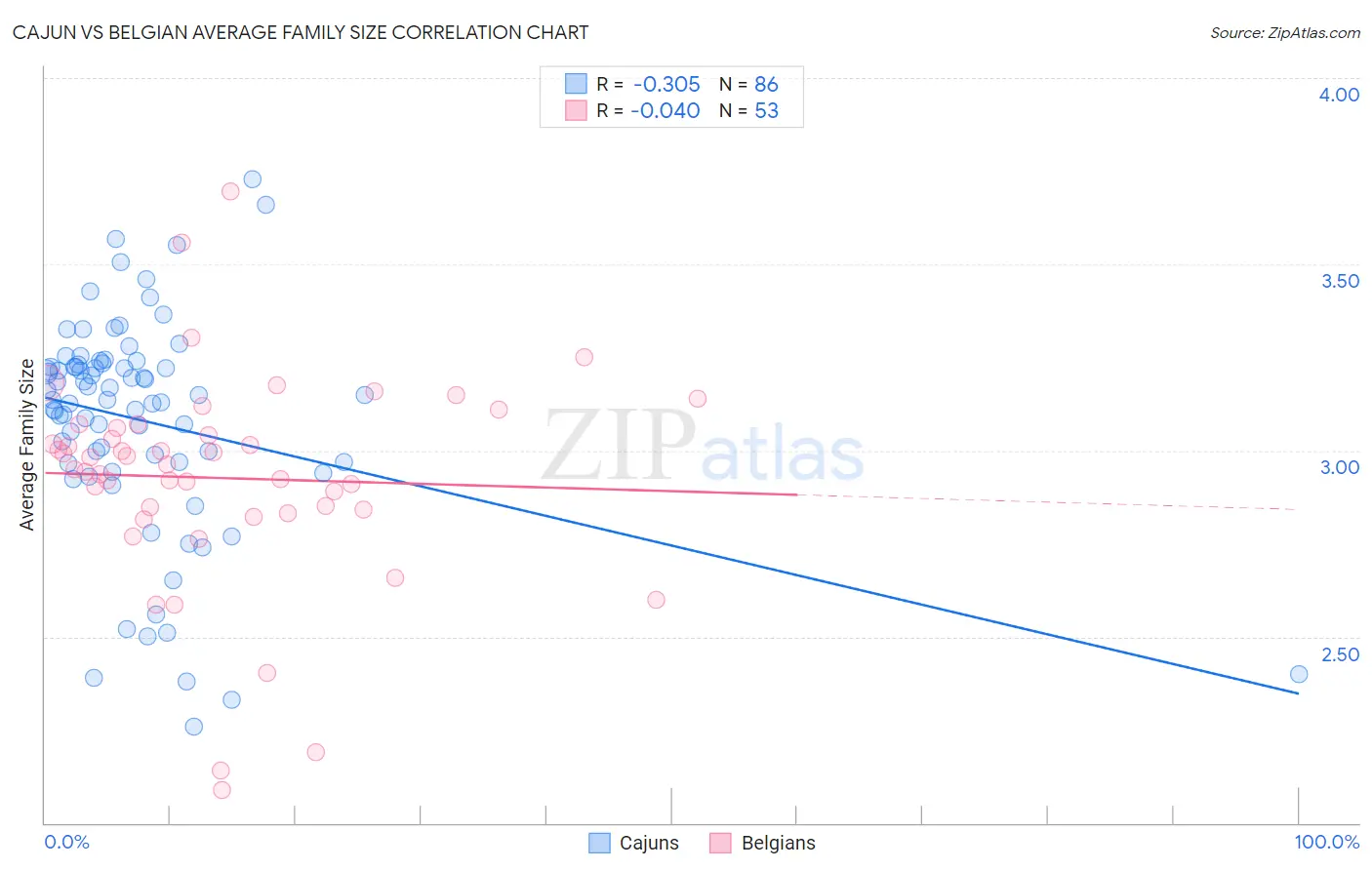 Cajun vs Belgian Average Family Size