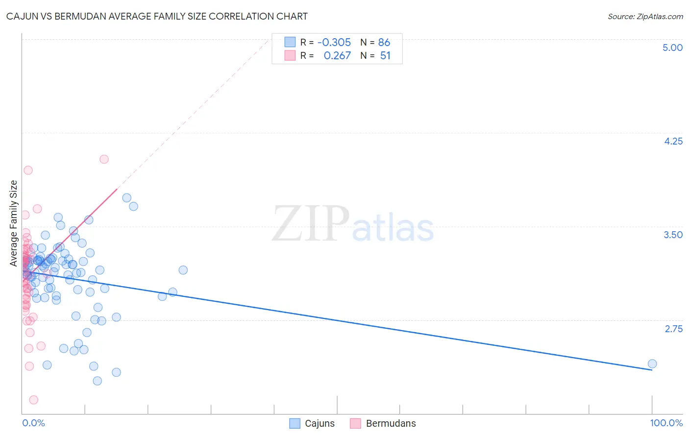 Cajun vs Bermudan Average Family Size
