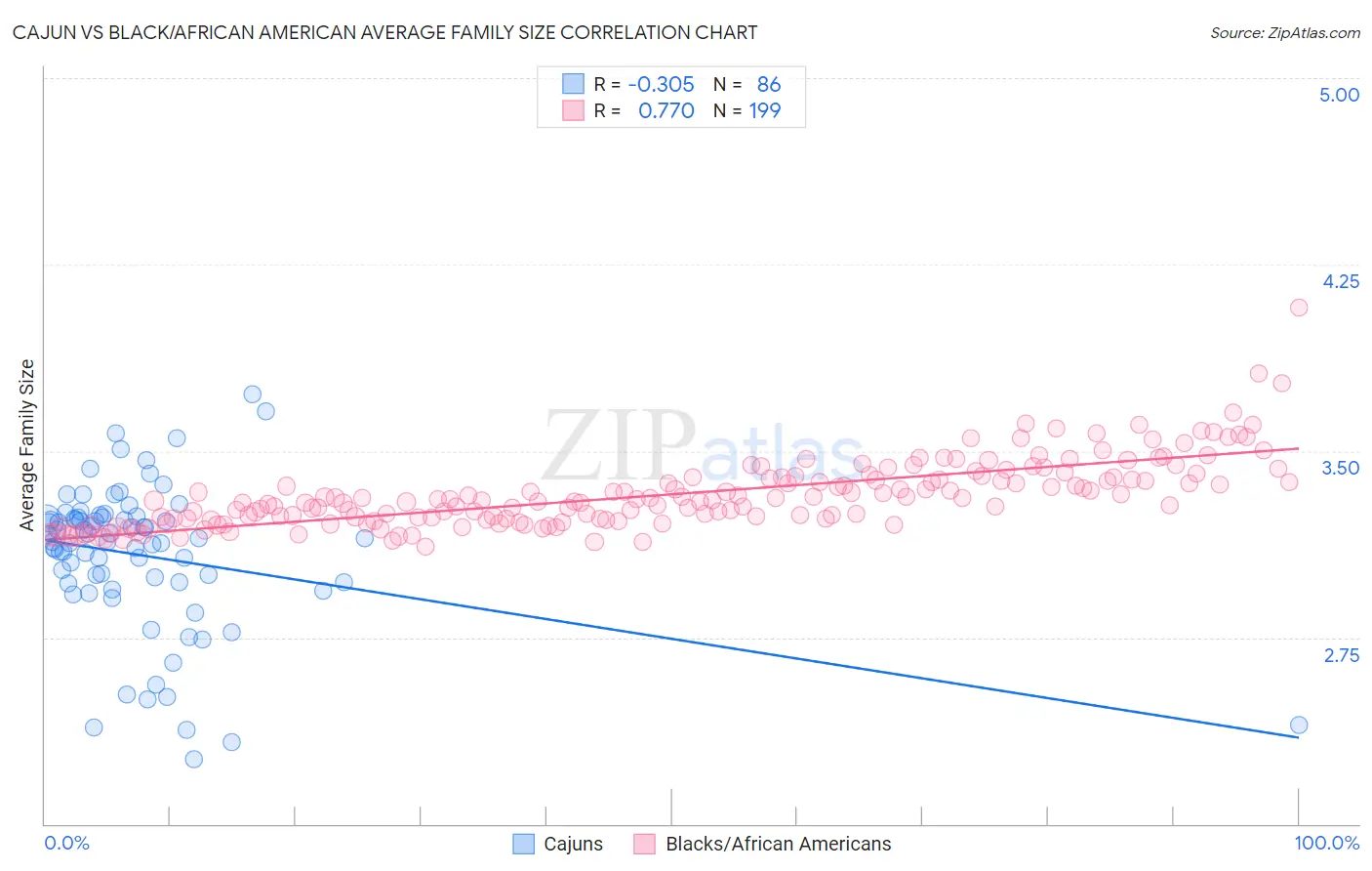 Cajun vs Black/African American Average Family Size