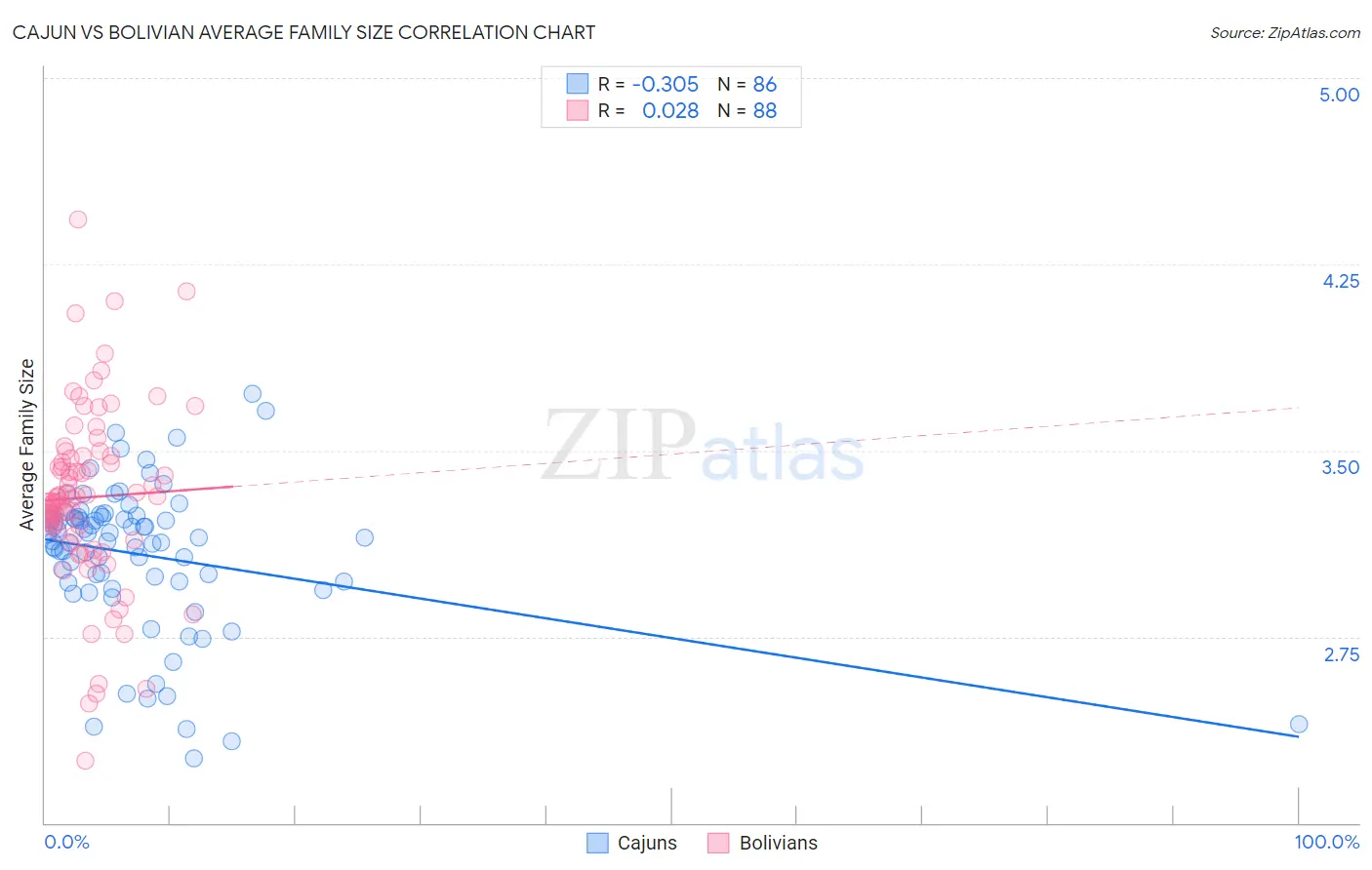 Cajun vs Bolivian Average Family Size