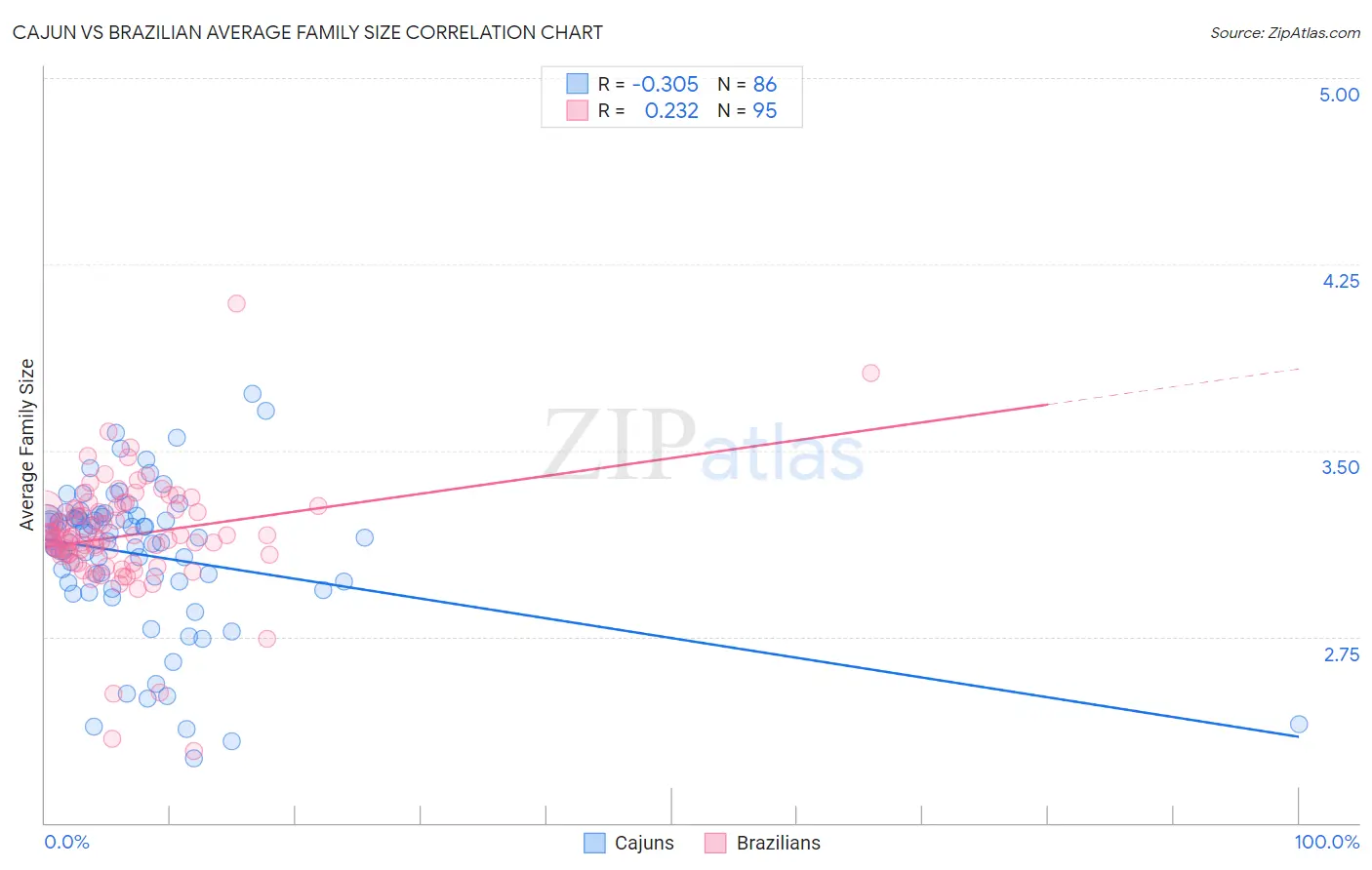 Cajun vs Brazilian Average Family Size
