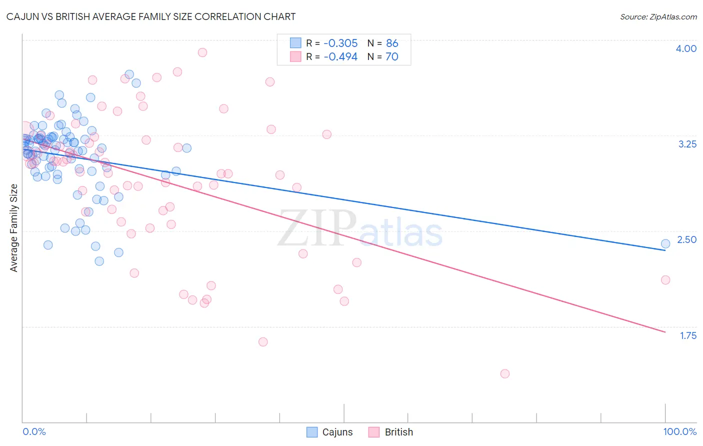 Cajun vs British Average Family Size