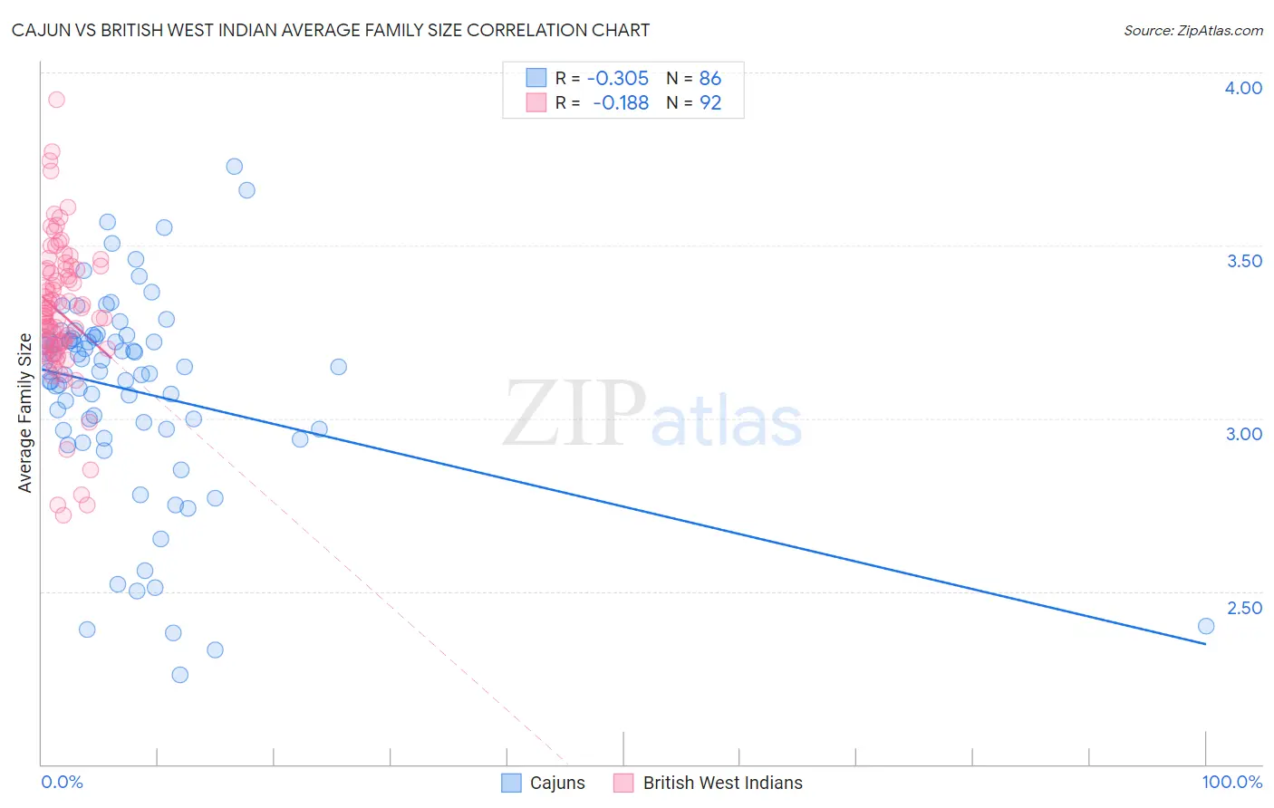 Cajun vs British West Indian Average Family Size