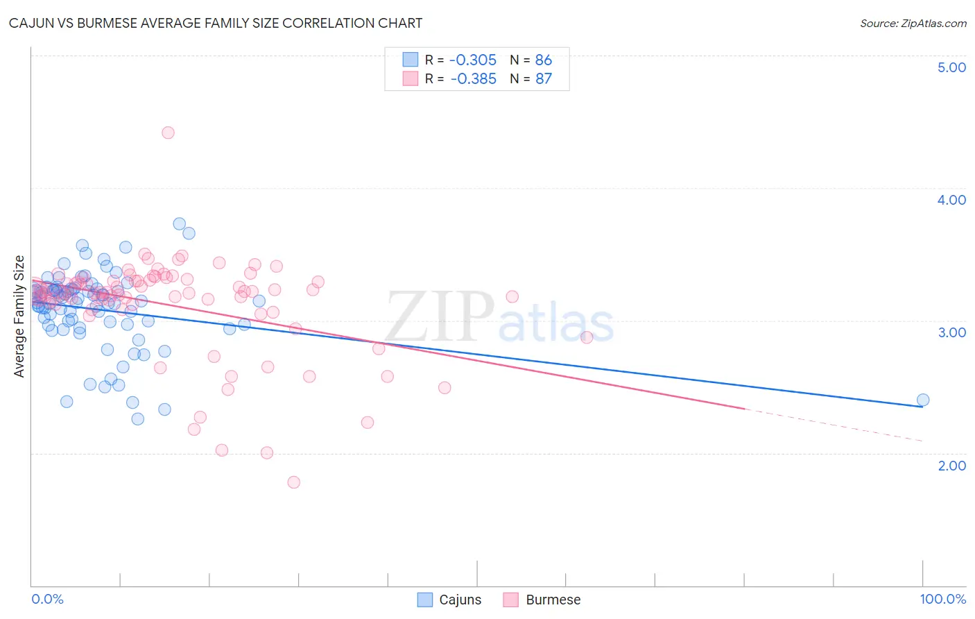 Cajun vs Burmese Average Family Size