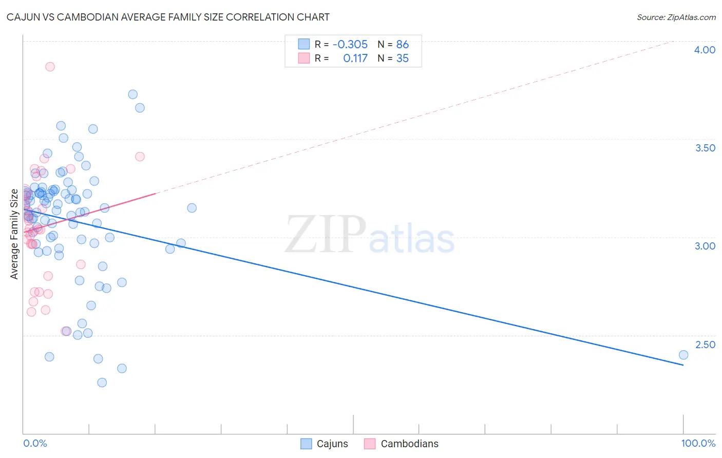 Cajun vs Cambodian Average Family Size