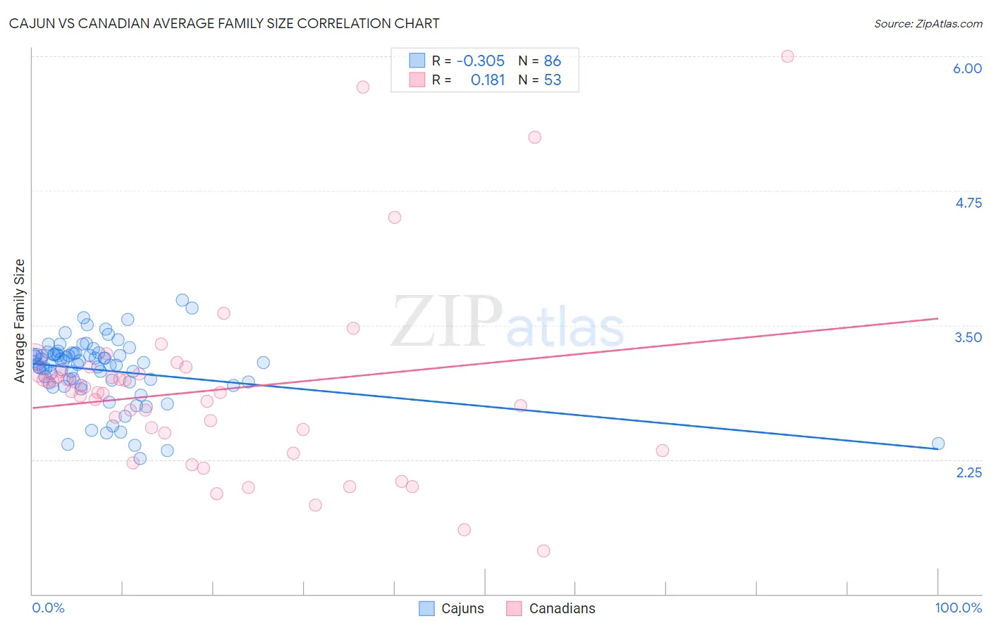 Cajun vs Canadian Average Family Size