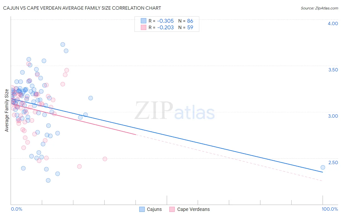Cajun vs Cape Verdean Average Family Size