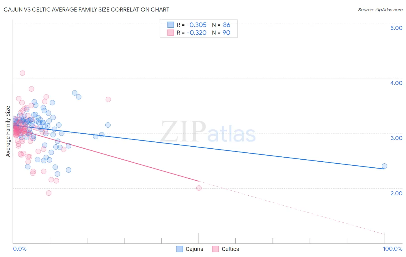 Cajun vs Celtic Average Family Size