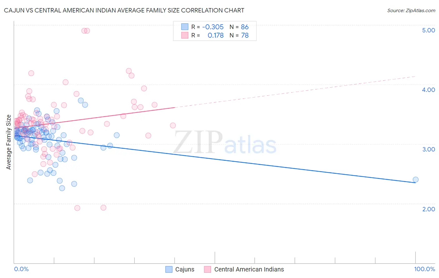 Cajun vs Central American Indian Average Family Size