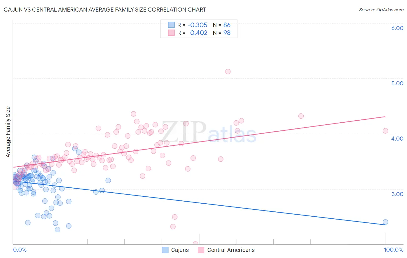 Cajun vs Central American Average Family Size