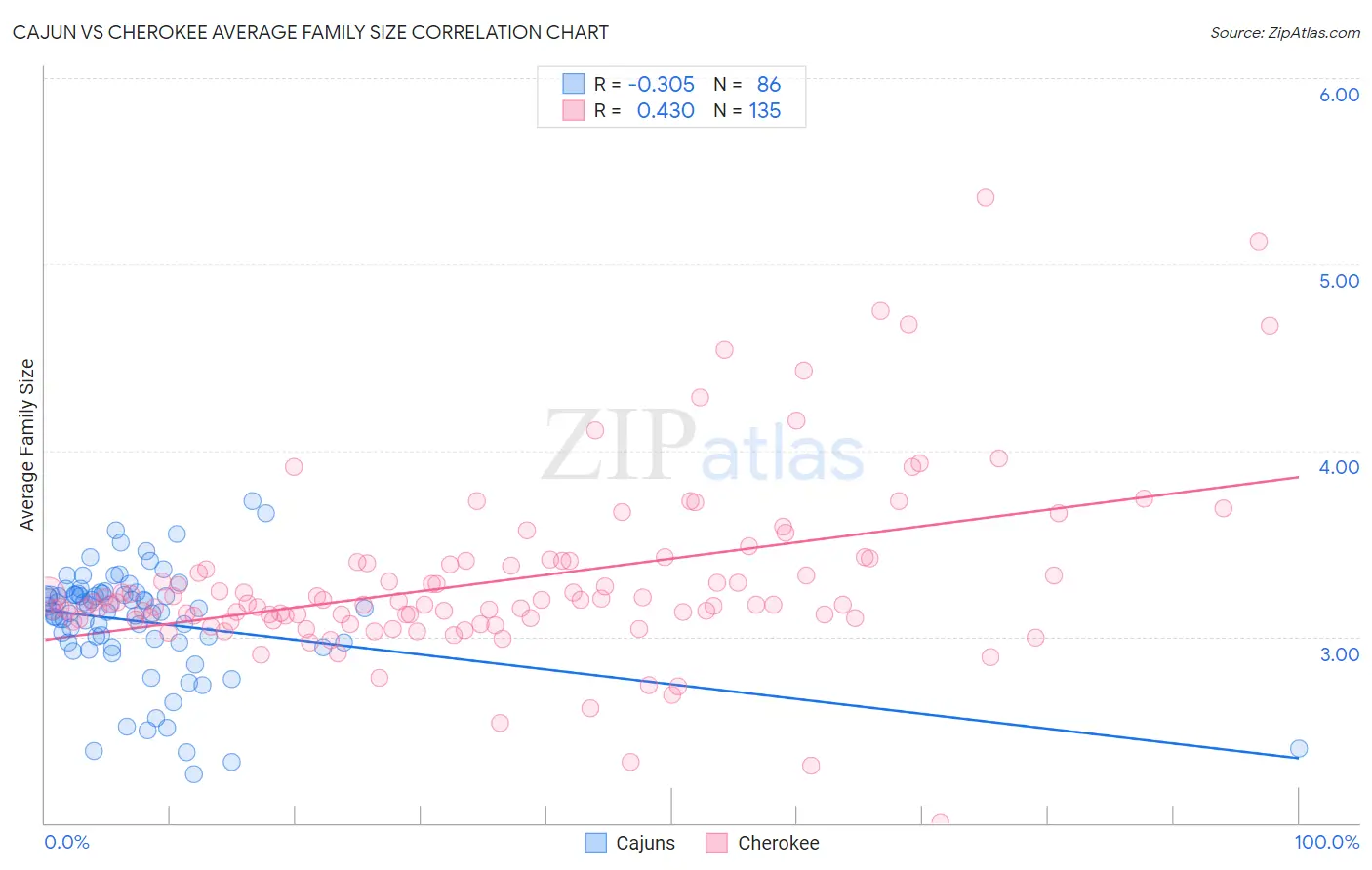 Cajun vs Cherokee Average Family Size