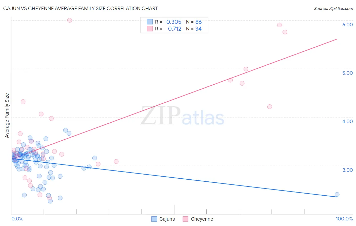 Cajun vs Cheyenne Average Family Size