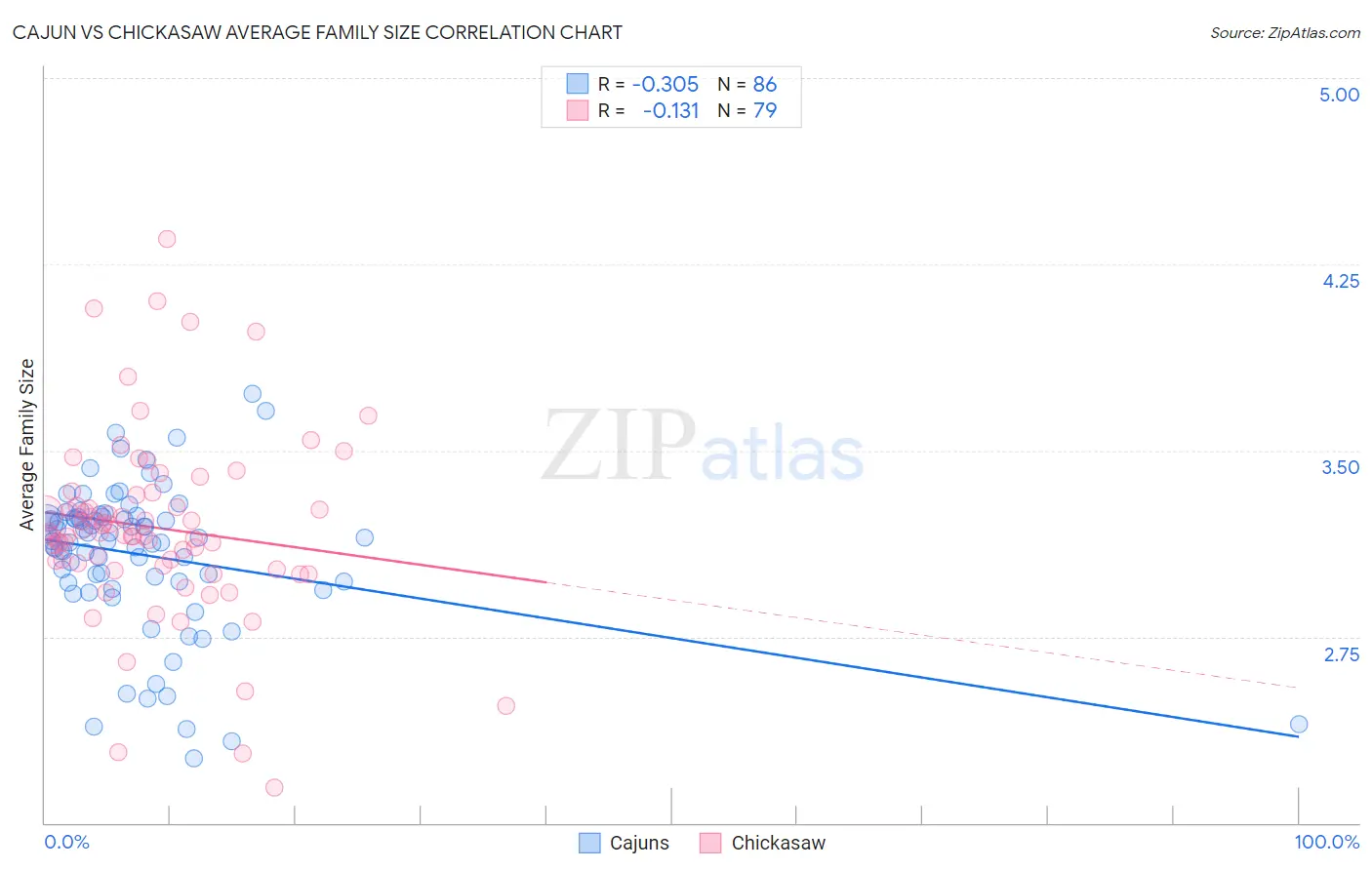 Cajun vs Chickasaw Average Family Size